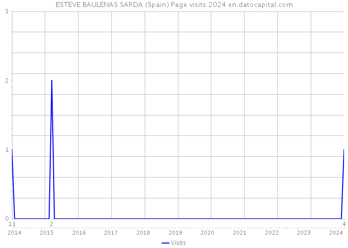ESTEVE BAULENAS SARDA (Spain) Page visits 2024 