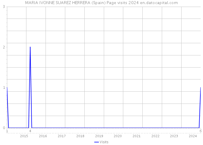 MARIA IVONNE SUAREZ HERRERA (Spain) Page visits 2024 