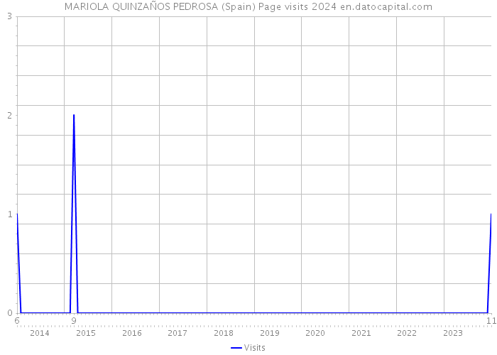 MARIOLA QUINZAÑOS PEDROSA (Spain) Page visits 2024 