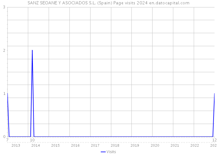 SANZ SEOANE Y ASOCIADOS S.L. (Spain) Page visits 2024 