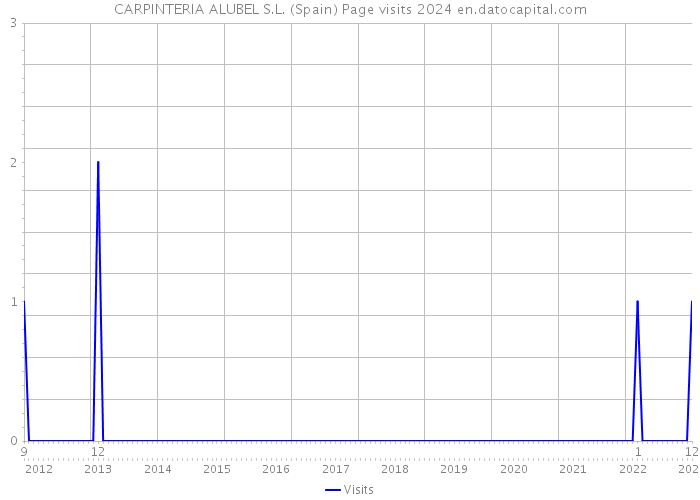 CARPINTERIA ALUBEL S.L. (Spain) Page visits 2024 