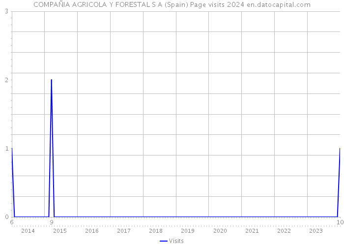 COMPAÑIA AGRICOLA Y FORESTAL S A (Spain) Page visits 2024 