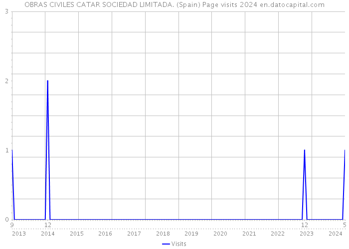 OBRAS CIVILES CATAR SOCIEDAD LIMITADA. (Spain) Page visits 2024 