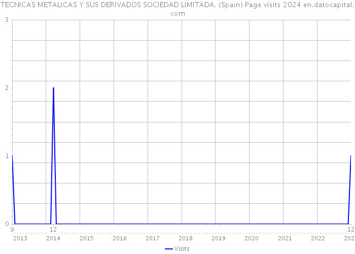 TECNICAS METALICAS Y SUS DERIVADOS SOCIEDAD LIMITADA. (Spain) Page visits 2024 