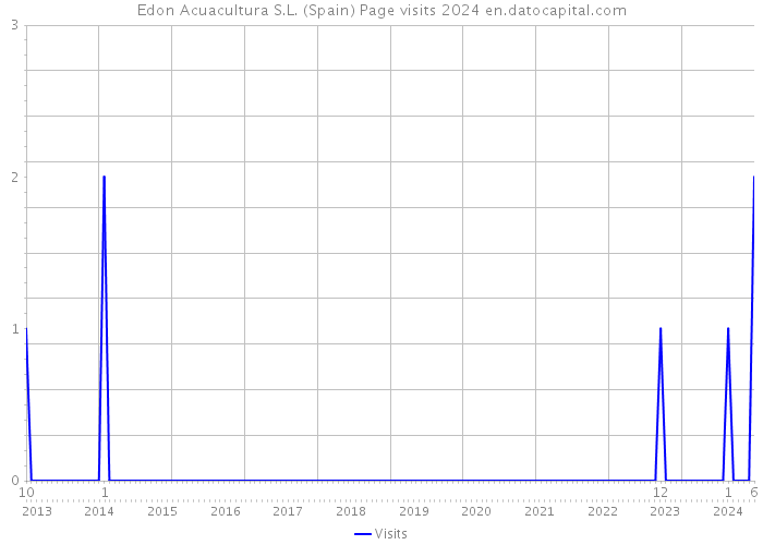 Edon Acuacultura S.L. (Spain) Page visits 2024 