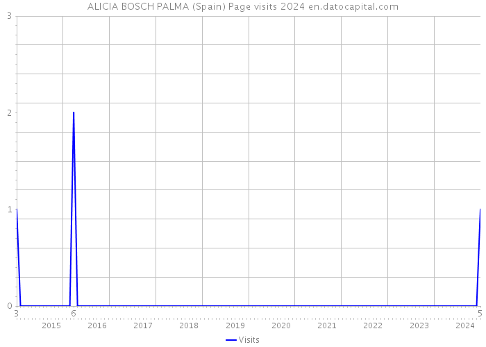 ALICIA BOSCH PALMA (Spain) Page visits 2024 