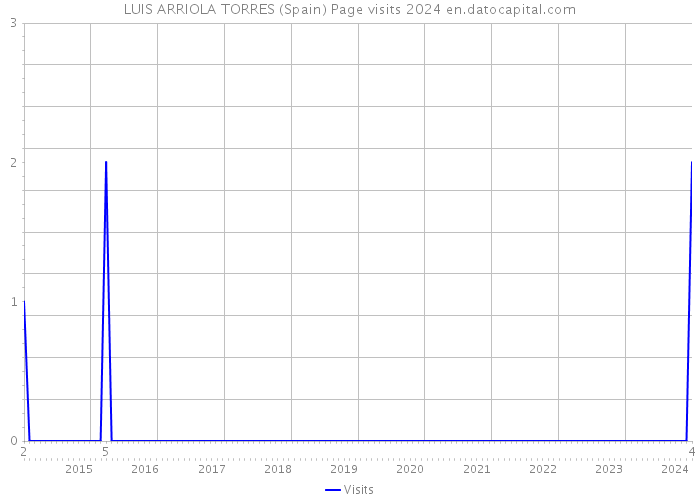 LUIS ARRIOLA TORRES (Spain) Page visits 2024 