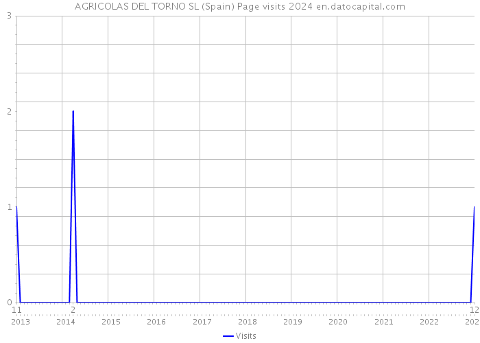 AGRICOLAS DEL TORNO SL (Spain) Page visits 2024 