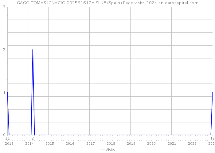 GAGO TOMAS IGNACIO 002591617H SLNE (Spain) Page visits 2024 
