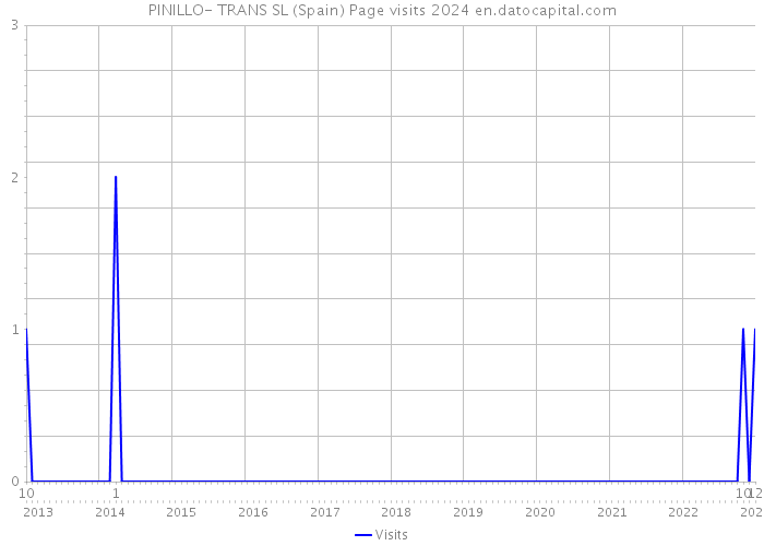 PINILLO- TRANS SL (Spain) Page visits 2024 