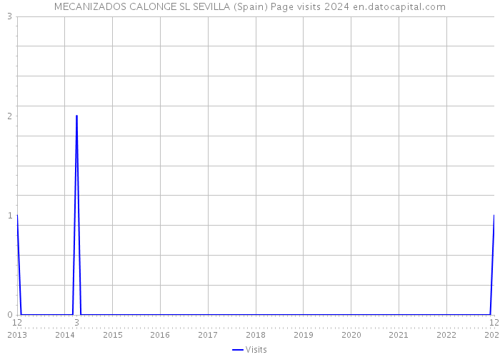 MECANIZADOS CALONGE SL SEVILLA (Spain) Page visits 2024 