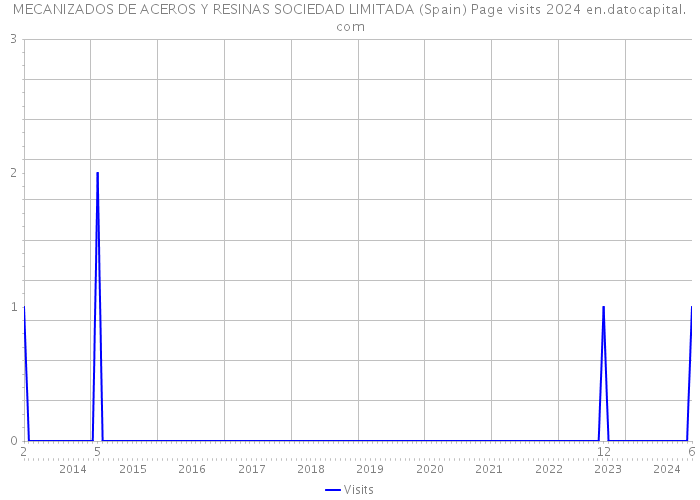 MECANIZADOS DE ACEROS Y RESINAS SOCIEDAD LIMITADA (Spain) Page visits 2024 