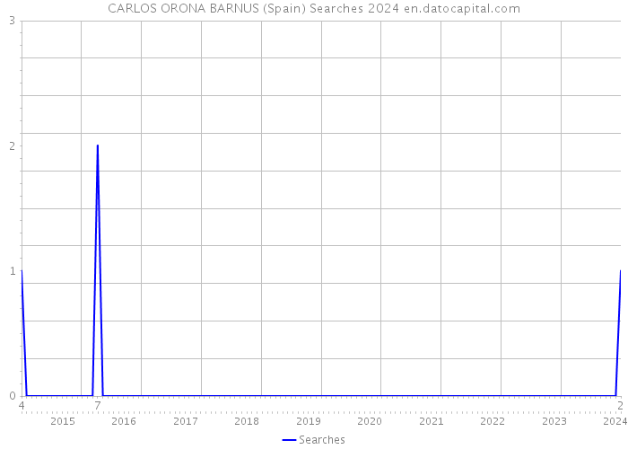 CARLOS ORONA BARNUS (Spain) Searches 2024 