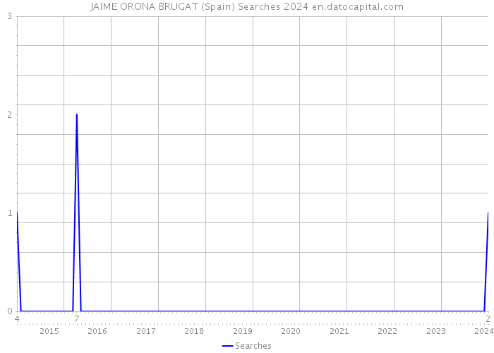 JAIME ORONA BRUGAT (Spain) Searches 2024 