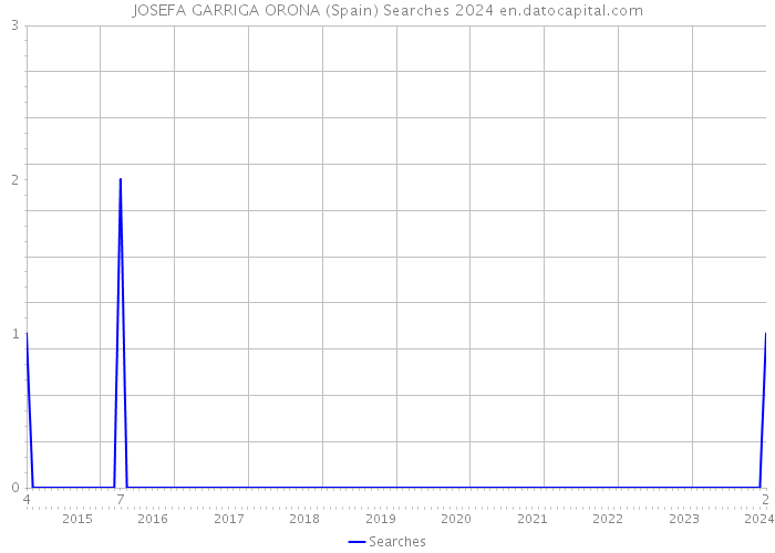 JOSEFA GARRIGA ORONA (Spain) Searches 2024 