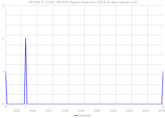 ORONA S. COOP. ORONA (Spain) Searches 2024 
