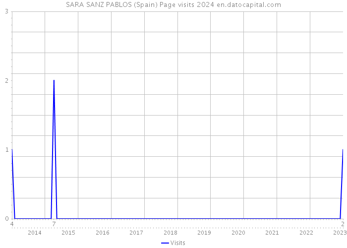 SARA SANZ PABLOS (Spain) Page visits 2024 