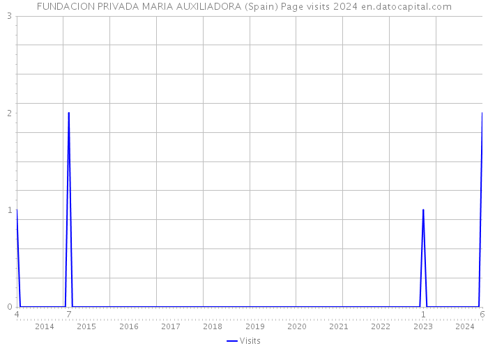 FUNDACION PRIVADA MARIA AUXILIADORA (Spain) Page visits 2024 