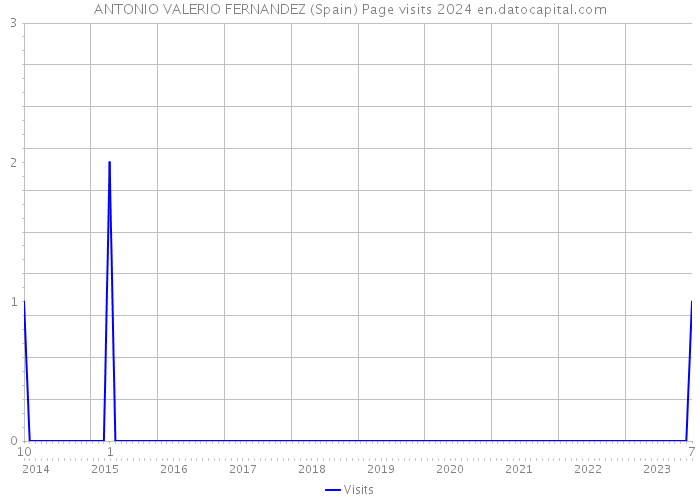 ANTONIO VALERIO FERNANDEZ (Spain) Page visits 2024 