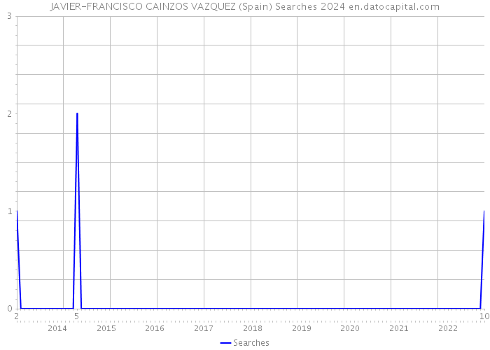 JAVIER-FRANCISCO CAINZOS VAZQUEZ (Spain) Searches 2024 