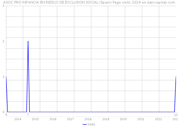 ASOC PRO INFANCIA EN RIESGO DE EXCLUSION SOCIAL (Spain) Page visits 2024 