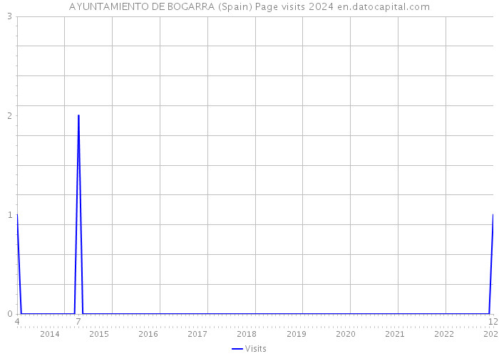 AYUNTAMIENTO DE BOGARRA (Spain) Page visits 2024 