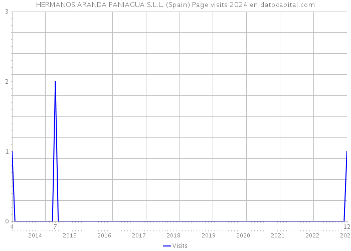HERMANOS ARANDA PANIAGUA S.L.L. (Spain) Page visits 2024 