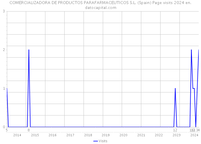 COMERCIALIZADORA DE PRODUCTOS PARAFARMACEUTICOS S.L. (Spain) Page visits 2024 