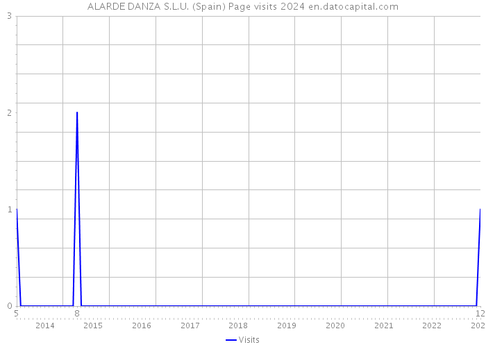 ALARDE DANZA S.L.U. (Spain) Page visits 2024 