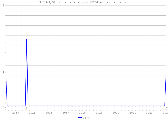 CLIMA3, SCP (Spain) Page visits 2024 