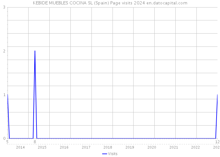 KEBIDE MUEBLES COCINA SL (Spain) Page visits 2024 
