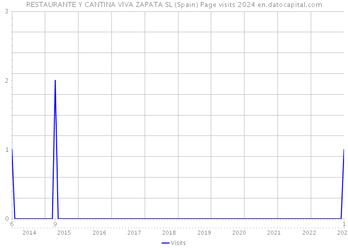 RESTAURANTE Y CANTINA VIVA ZAPATA SL (Spain) Page visits 2024 