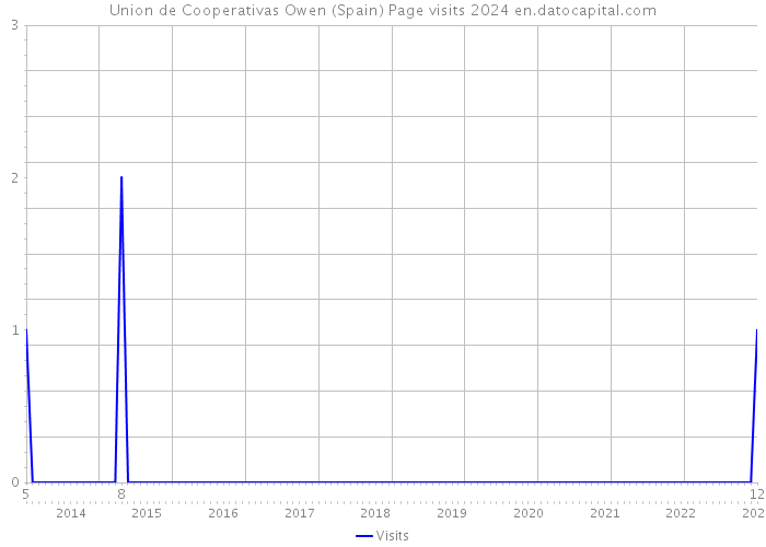 Union de Cooperativas Owen (Spain) Page visits 2024 