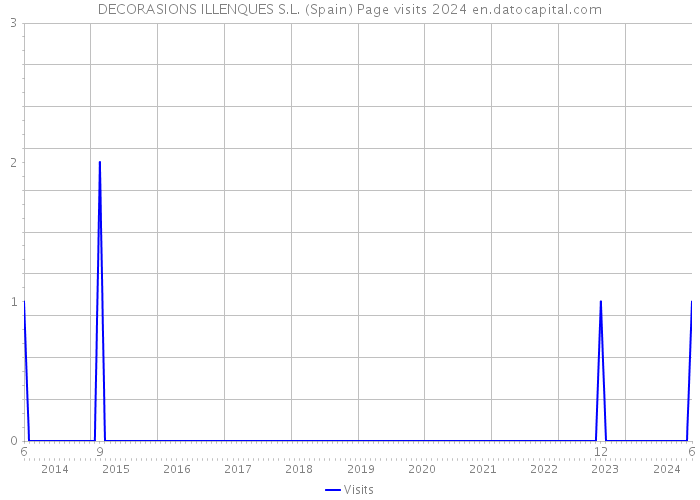 DECORASIONS ILLENQUES S.L. (Spain) Page visits 2024 