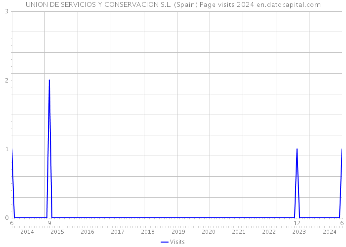 UNION DE SERVICIOS Y CONSERVACION S.L. (Spain) Page visits 2024 