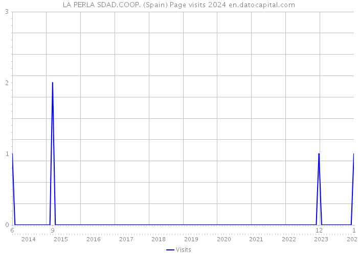 LA PERLA SDAD.COOP. (Spain) Page visits 2024 