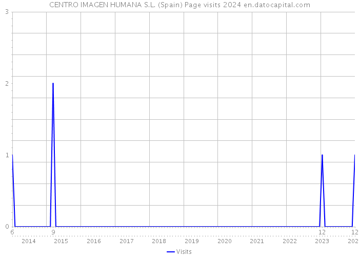 CENTRO IMAGEN HUMANA S.L. (Spain) Page visits 2024 