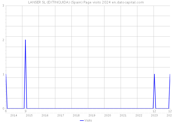 LANSER SL (EXTINGUIDA) (Spain) Page visits 2024 