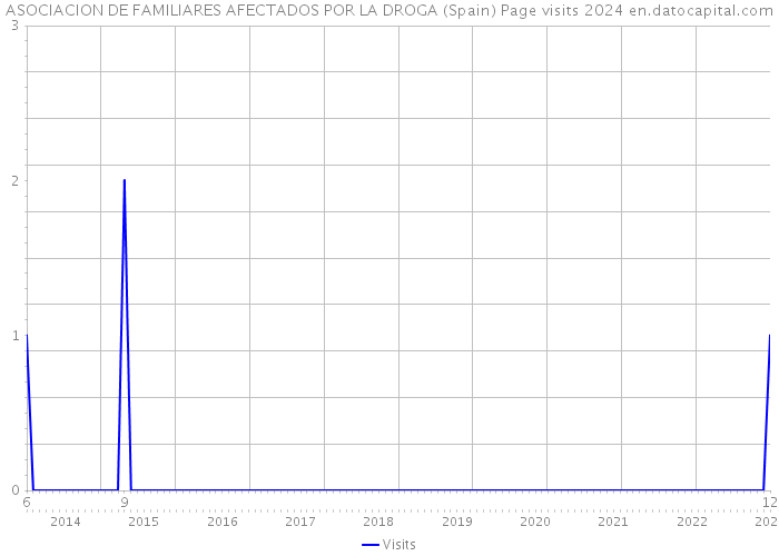 ASOCIACION DE FAMILIARES AFECTADOS POR LA DROGA (Spain) Page visits 2024 