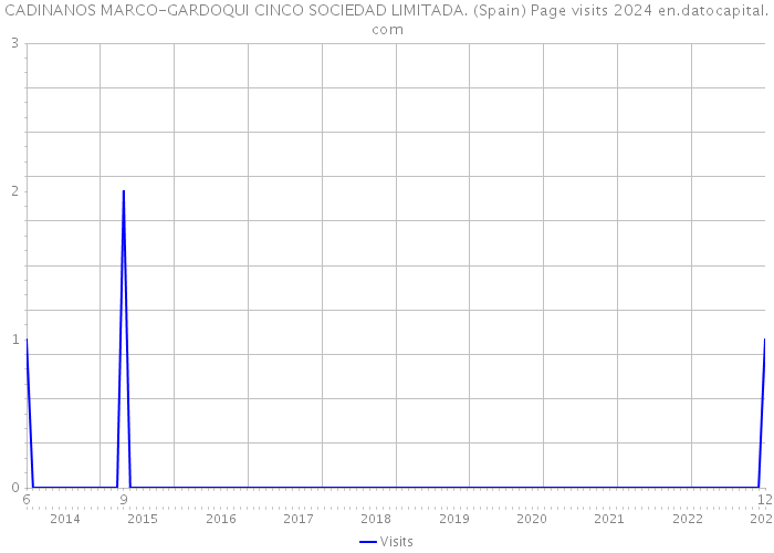 CADINANOS MARCO-GARDOQUI CINCO SOCIEDAD LIMITADA. (Spain) Page visits 2024 