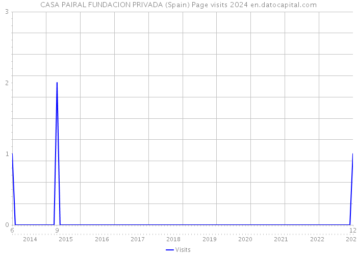 CASA PAIRAL FUNDACION PRIVADA (Spain) Page visits 2024 