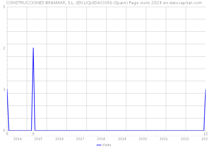 CONSTRUCCIONES BINIAMAR, S.L. (EN LIQUIDACION) (Spain) Page visits 2024 