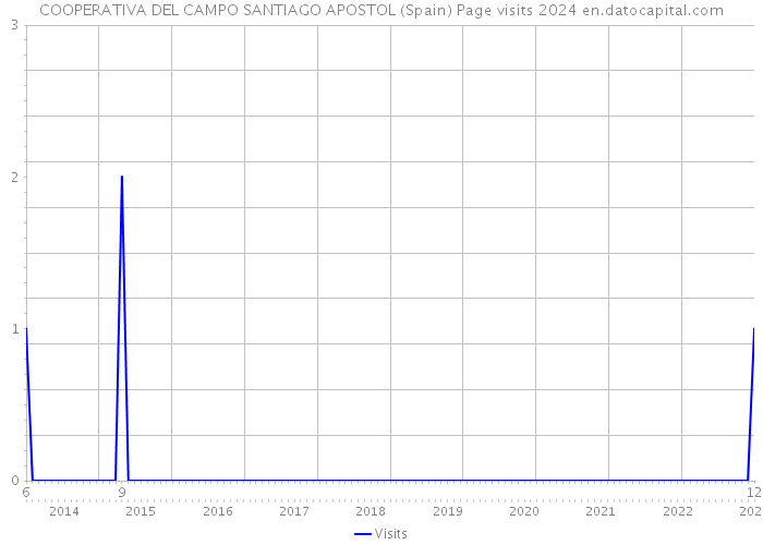 COOPERATIVA DEL CAMPO SANTIAGO APOSTOL (Spain) Page visits 2024 