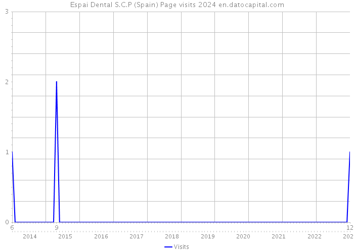 Espai Dental S.C.P (Spain) Page visits 2024 