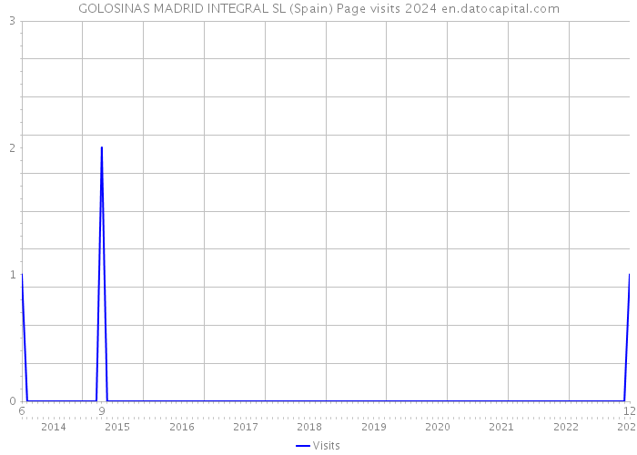 GOLOSINAS MADRID INTEGRAL SL (Spain) Page visits 2024 