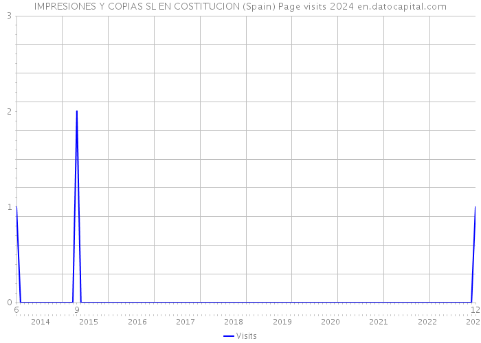 IMPRESIONES Y COPIAS SL EN COSTITUCION (Spain) Page visits 2024 