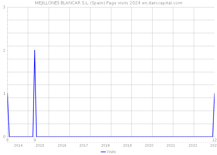 MEJILLONES BLANCAR S.L. (Spain) Page visits 2024 