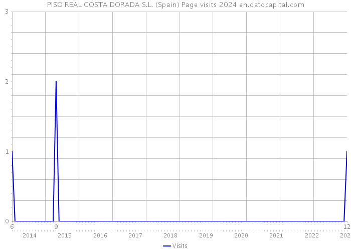 PISO REAL COSTA DORADA S.L. (Spain) Page visits 2024 