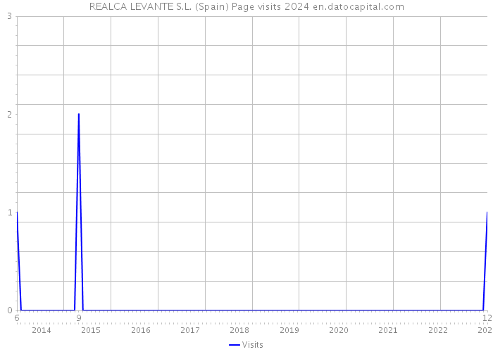 REALCA LEVANTE S.L. (Spain) Page visits 2024 