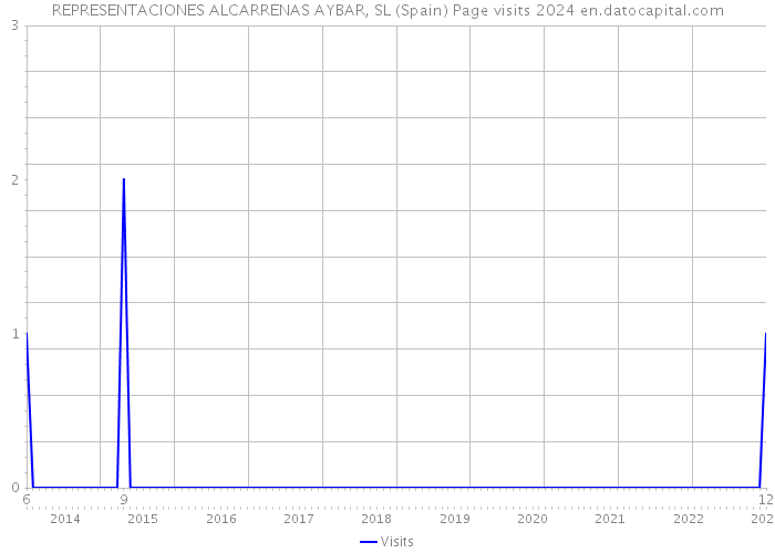REPRESENTACIONES ALCARRENAS AYBAR, SL (Spain) Page visits 2024 